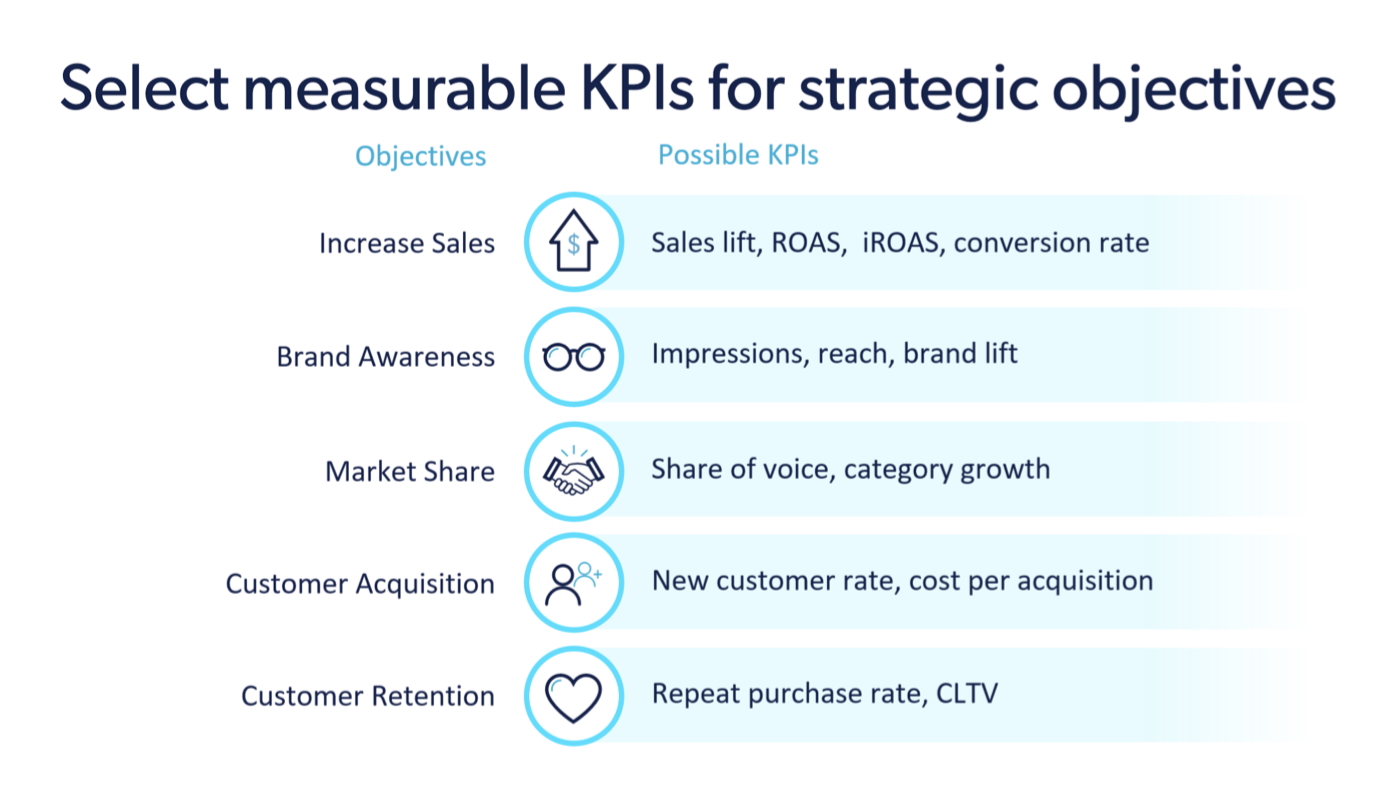 A chart breaking down recommended KPIs for those looking to optimize their retail media campaigns.